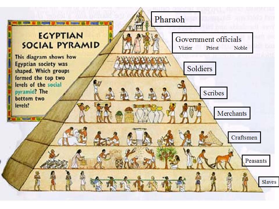 Дзяржаўнае кіраванне ў Старажытным Егіпце
